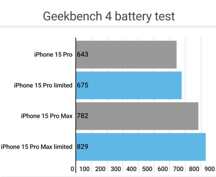 三山apple维修站iPhone15Pro的ProMotion高刷功能耗电吗