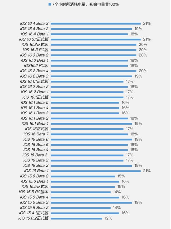 三山苹果手机维修分享iOS 16.4 Beta 3续航跑分等测试结果汇总 