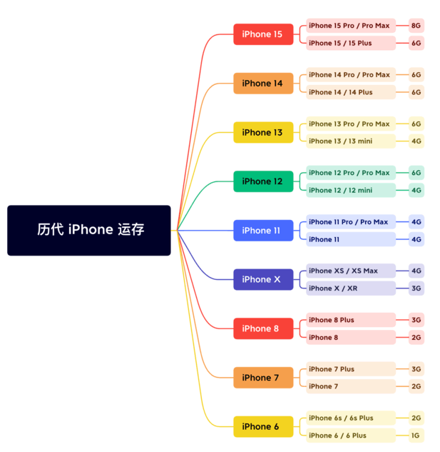 三山苹果维修网点分享苹果历代iPhone运存汇总 