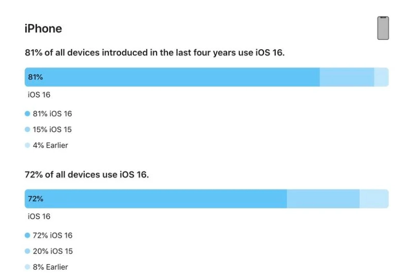 三山苹果手机维修分享iOS 16 / iPadOS 16 安装率 