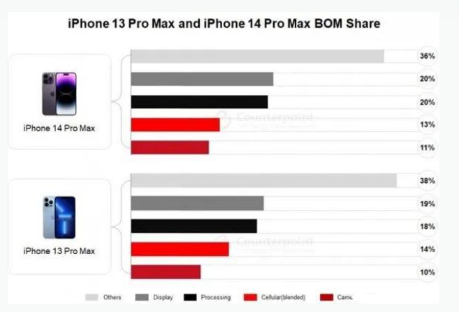 三山苹果手机维修分享iPhone 14 Pro的成本和利润 