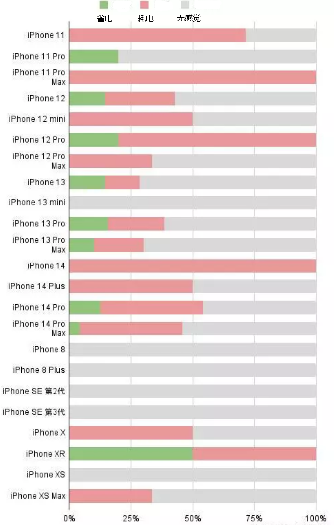 三山苹果手机维修分享iOS16.2太耗电怎么办？iOS16.2续航不好可以降级吗？ 