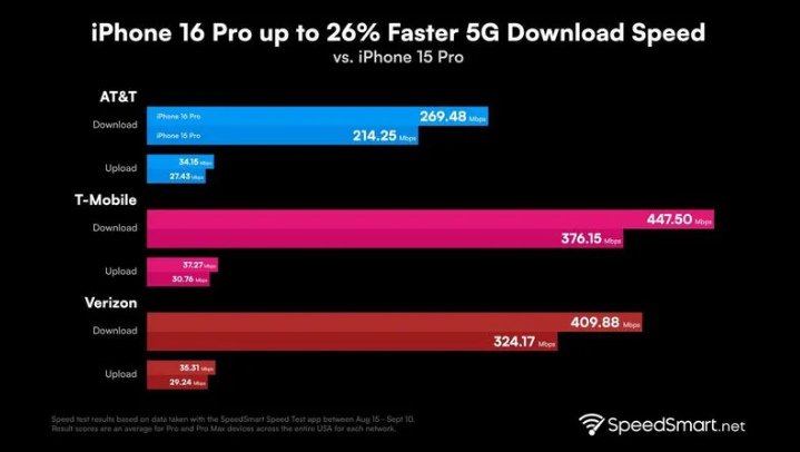 三山苹果手机维修分享iPhone 16 Pro 系列的 5G 速度 