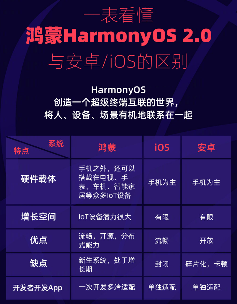三山苹果手机维修分享华为鸿蒙 OS 与安卓以及 iOS 都有什么区别 