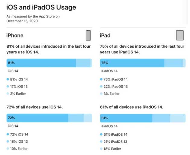 三山苹果手机维修分享有多少用户更新了 iOS 14 