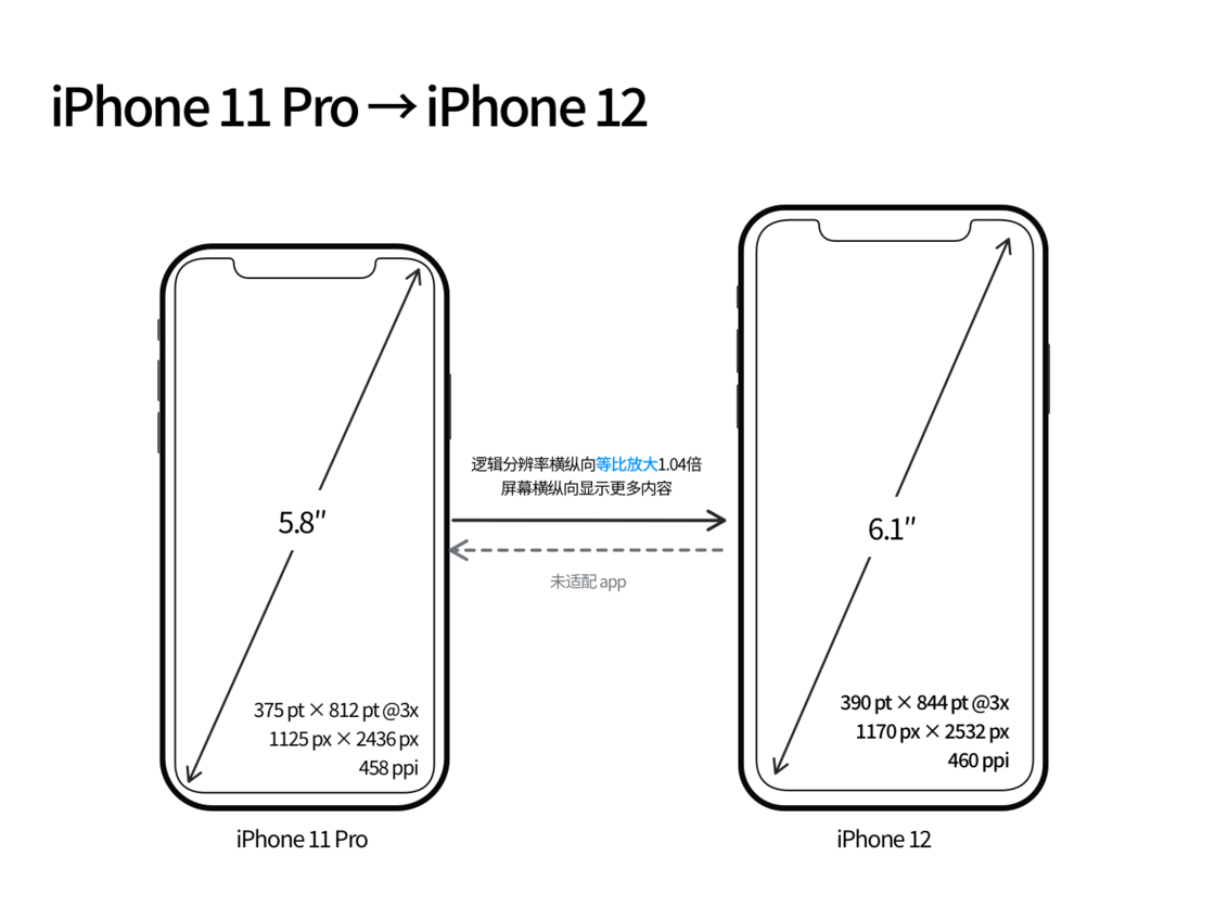 三山苹果手机维修分享iPhone 12 mini 和 iPhone 12 Pro 的尺寸变化会改变显示内容吗 